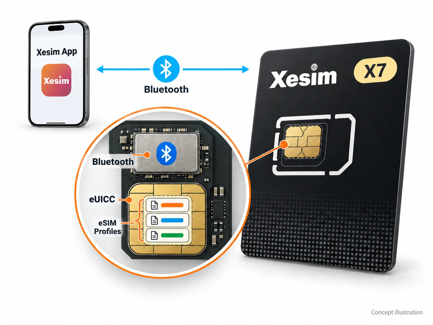 X7 concept: App connects over Bluetooth; profiles are stored in the card’s eUICC secure chip