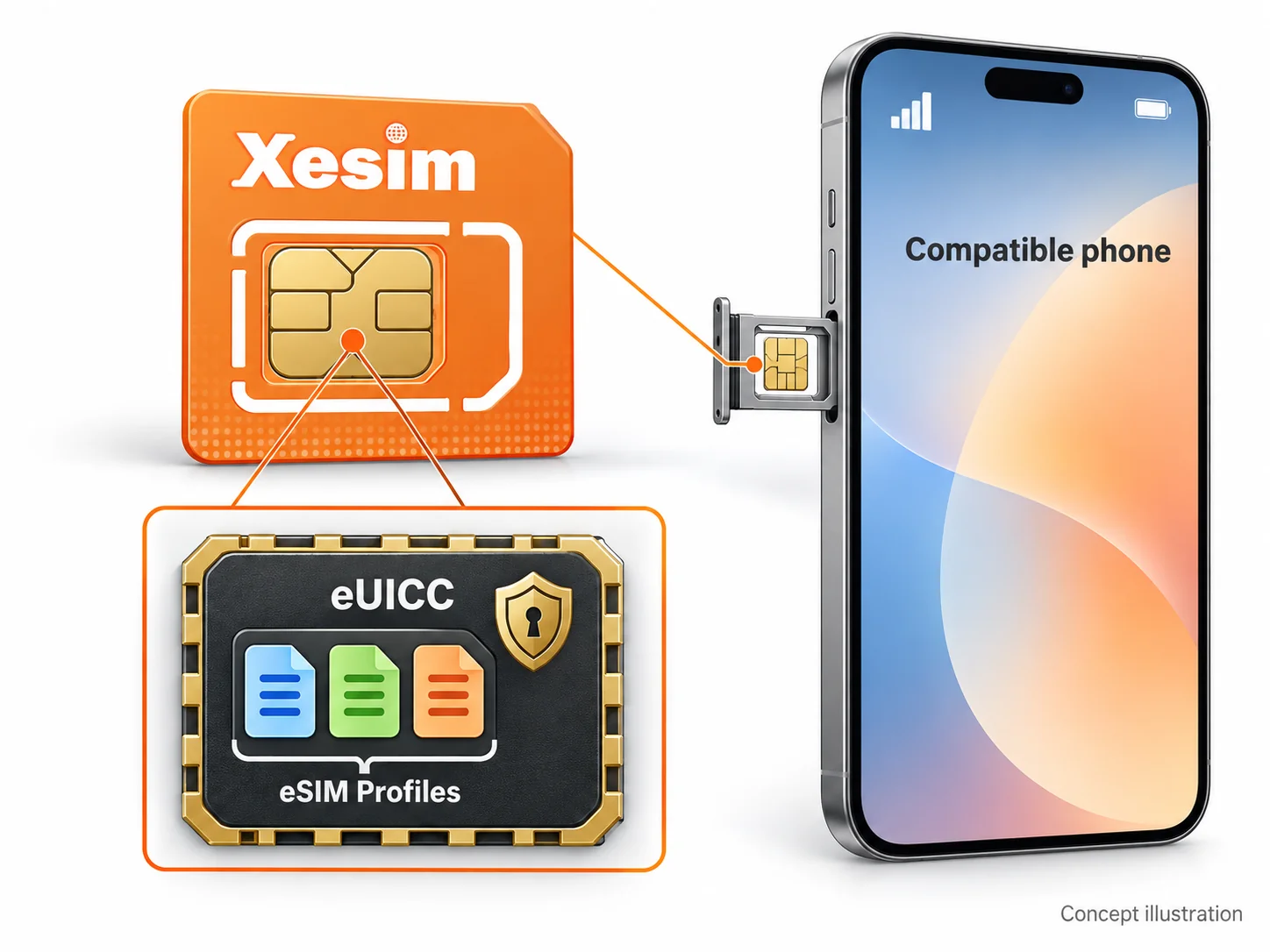 Xesim eUICC secure profile storage and compatible phone